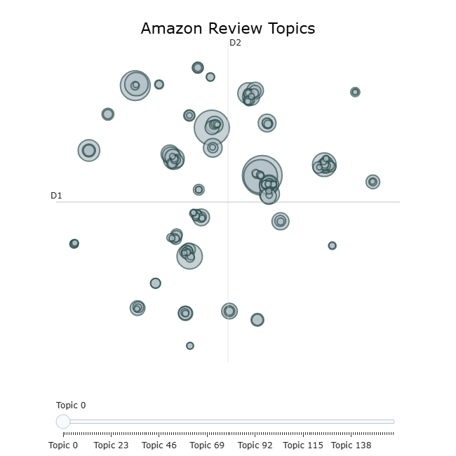 Topic Modeling in NLP