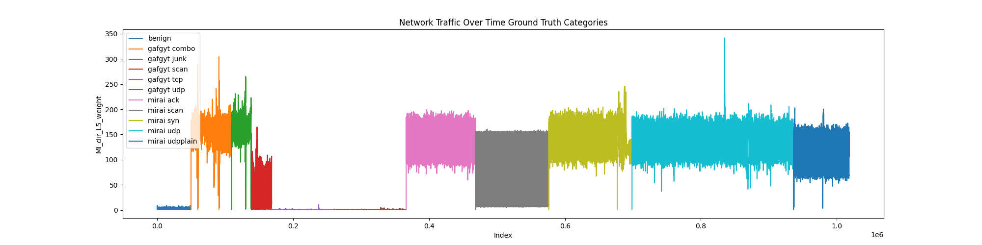 Colored labels of BotNet traffic by ground truth from dataset.