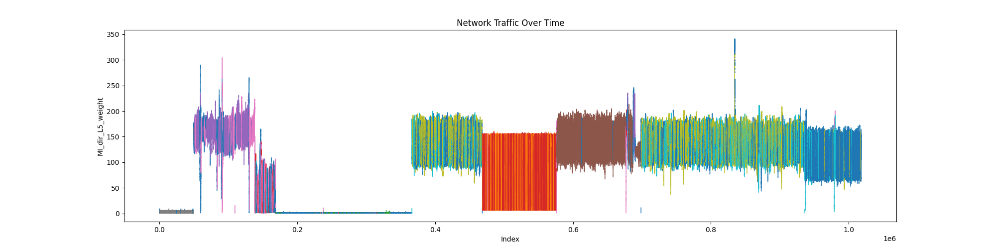 Colored groupings of BotNet traffic by behavior classified by hidden state cluster from autoencoder.