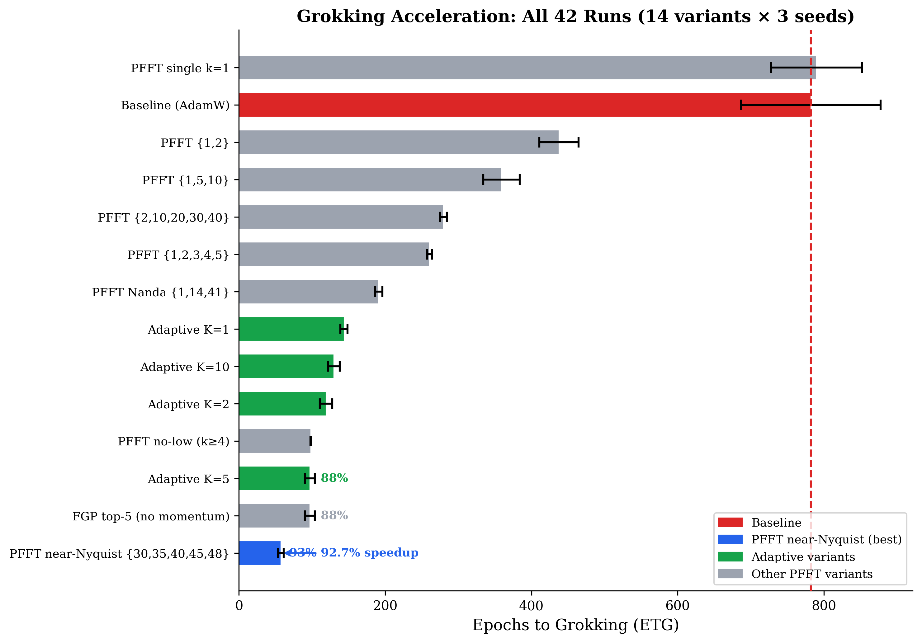 ETG across all variants (14 × 3 seeds)