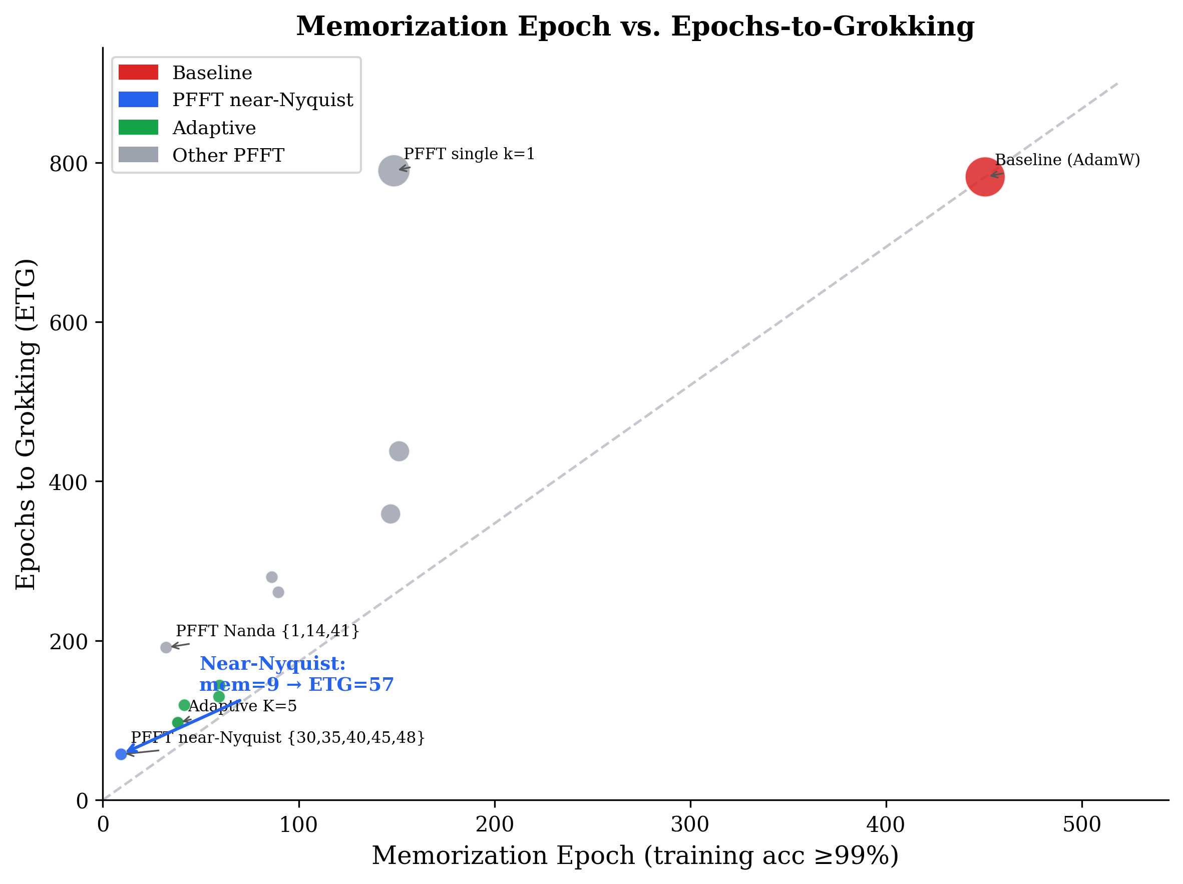 Memorization epoch vs ETG