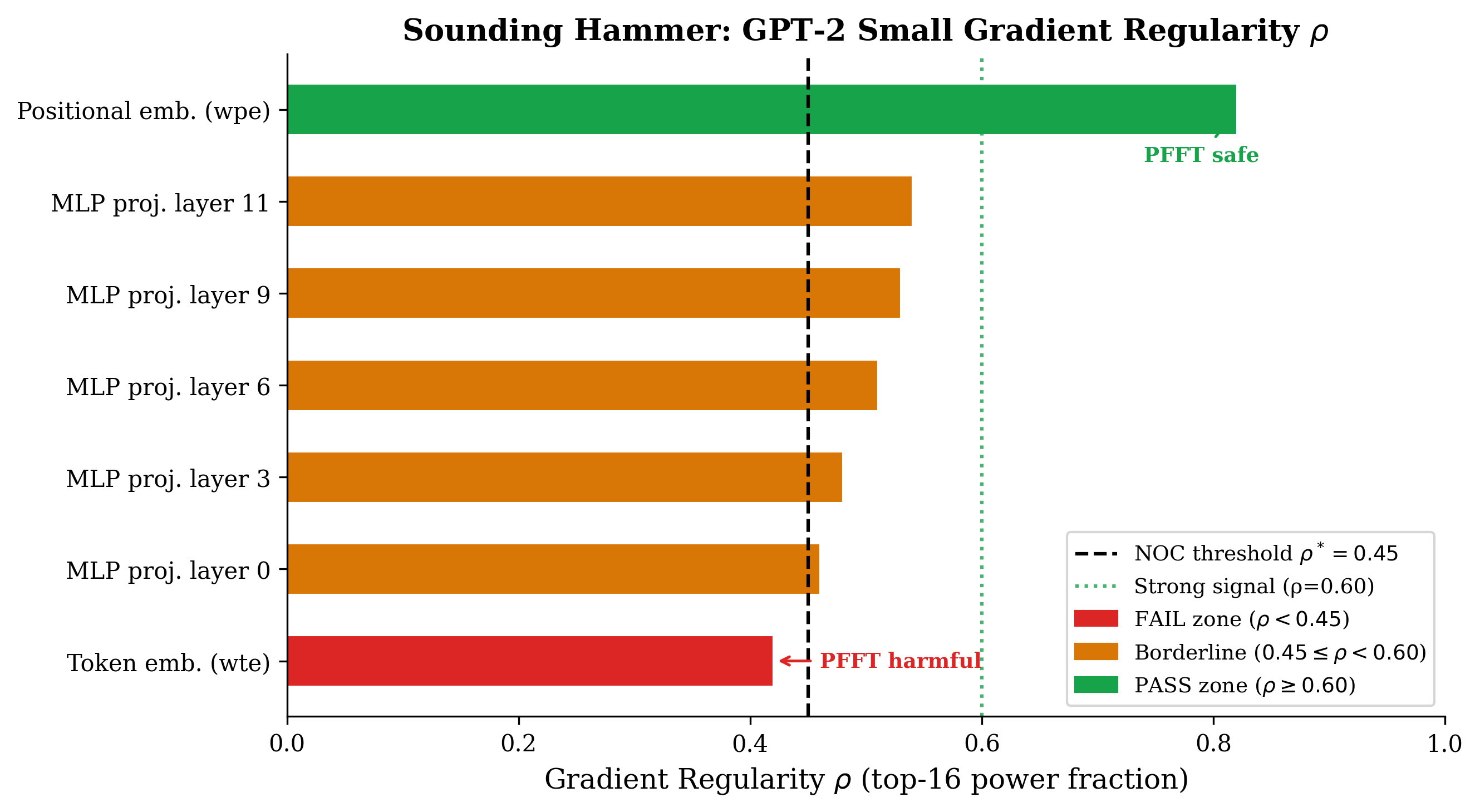 Sounding Hammer gradient power spectra