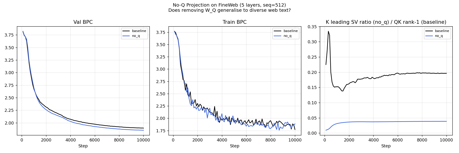 Training and validation BPC curves on FineWeb