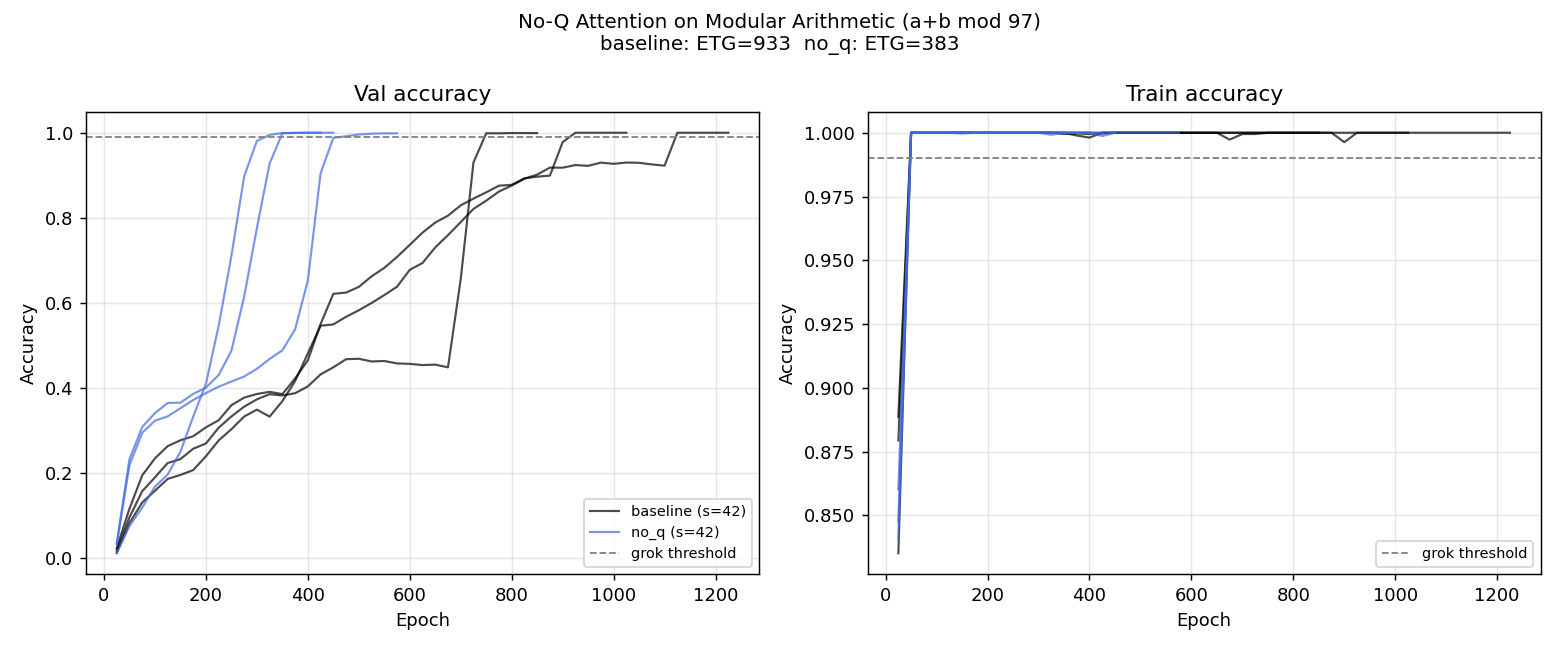 Validation accuracy on modular arithmetic