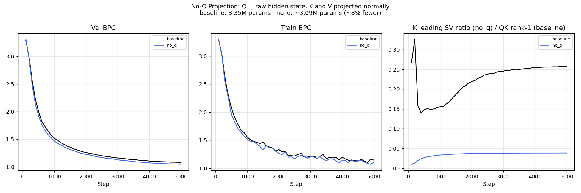 Training and validation BPC curves on TinyStories