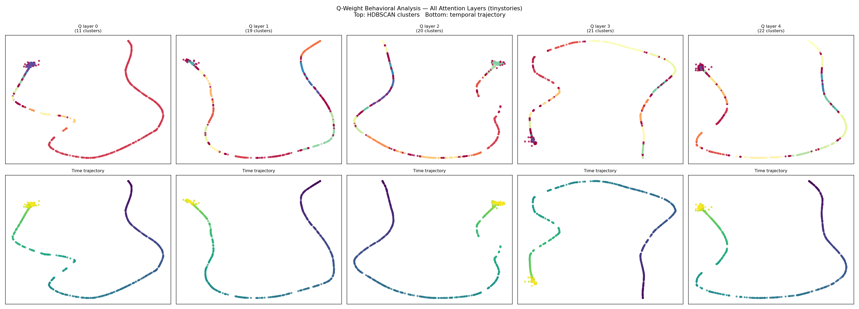 Behavioral autoencoder trajectories for Q weight matrices